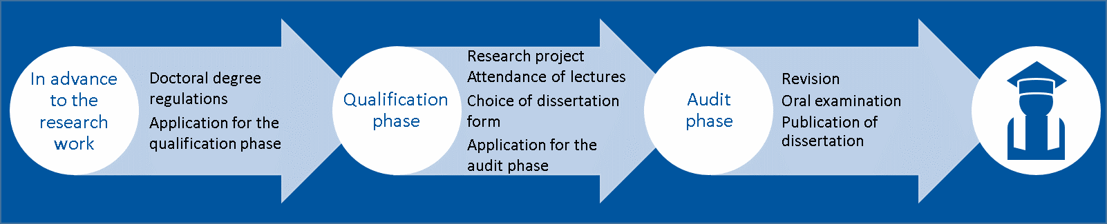 Overview of the process to obtain a PhD degree