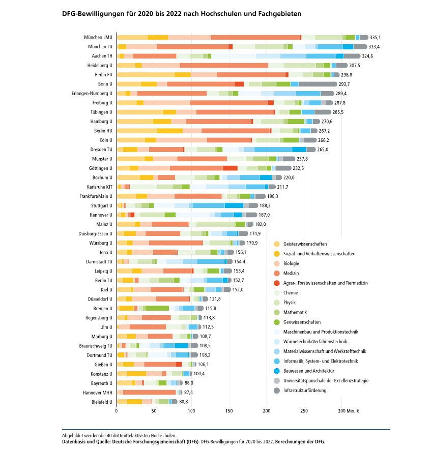 DFG-Bewilligungen - für 2020 bis 2022 nach Hochschulen und Fachgebieten.